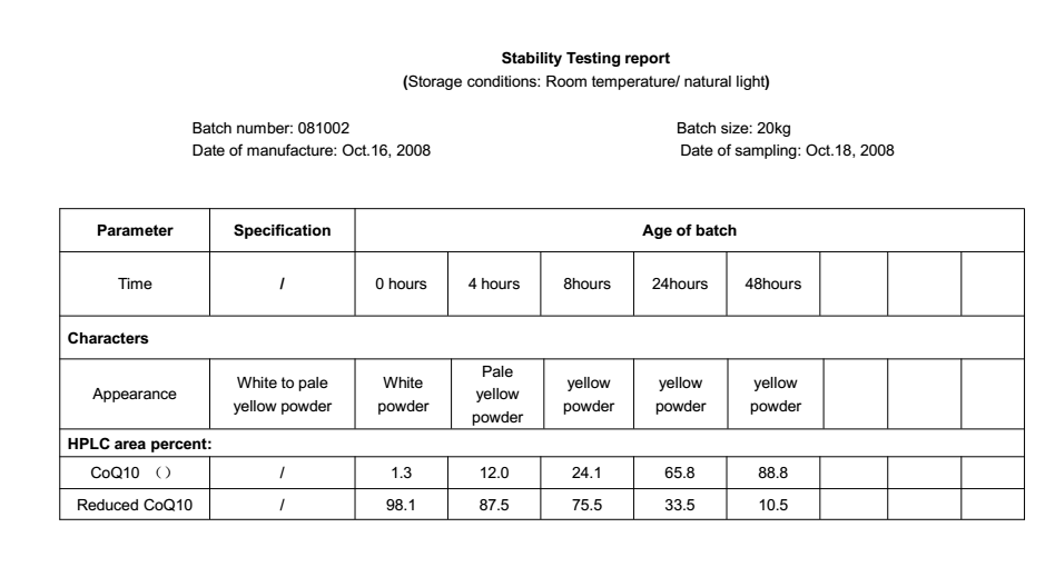 Comment utiliser l’Ubiquinol